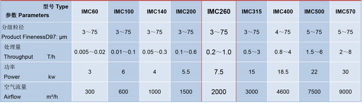 IMC260世納單轉(zhuǎn)子氣流分級(jí)機(jī)參數(shù)