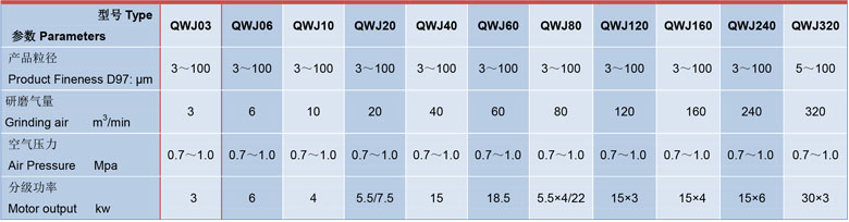 小型氣流粉碎機技術(shù)參數(shù)