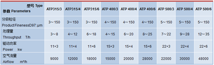 超微氣流分級(jí)機(jī)技術(shù)參數(shù)